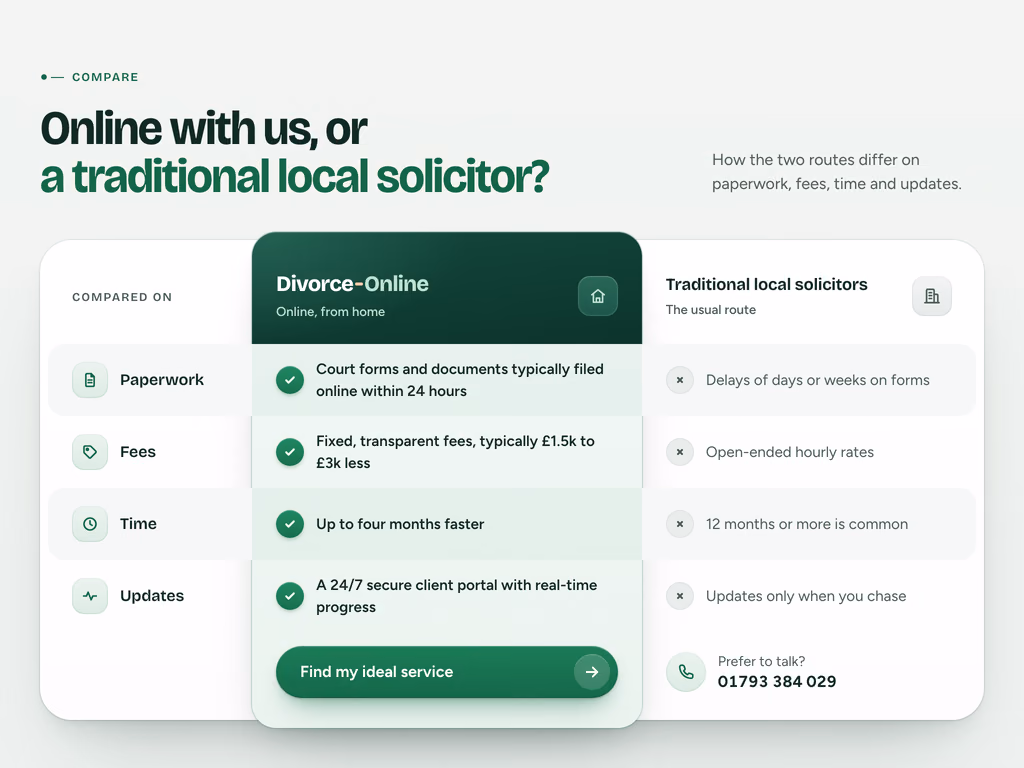The redesign's comparison table, headed Online with us, or a traditional local solicitor?, with the Divorce-Online column raised in dark green over four rows: paperwork, fees, time and updates.