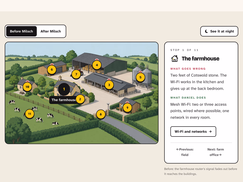 The Walk the yard page: a drawn Cotswold farm with numbered stops on the farmhouse, office, parlour, barns, tractor and gate, a Before and After Milsch switch above it, and the farmhouse's stop open, headed What goes wrong.